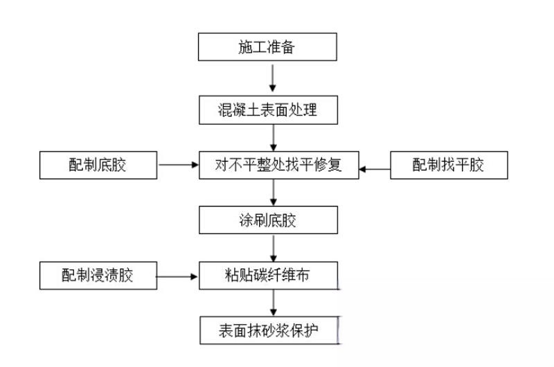 秀屿碳纤维加固的优势以及使用方法